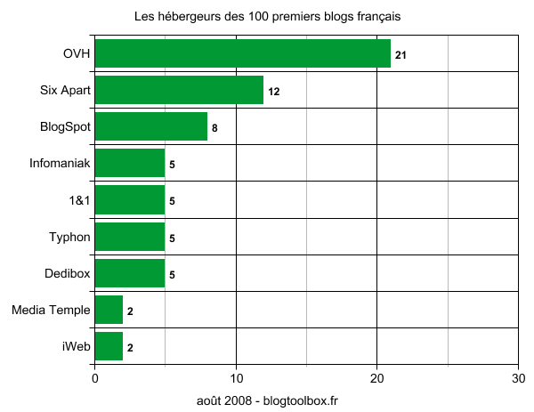 Les hébergeurs des 100 premiers blogs français