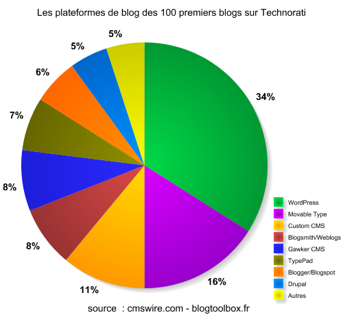 Les plateformes de blog des 100 premiers blogs Technorati